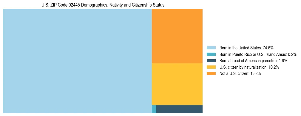 Treemap showing the population distribution by nativity and citizenship status in US ZIP Code 02445 based on U.S. Census data.