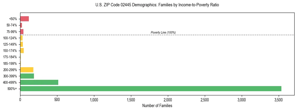 Horizontal bar chart showing family distribution by income-to-poverty ratio in US ZIP Code 02445, based on 2023 ACS data.