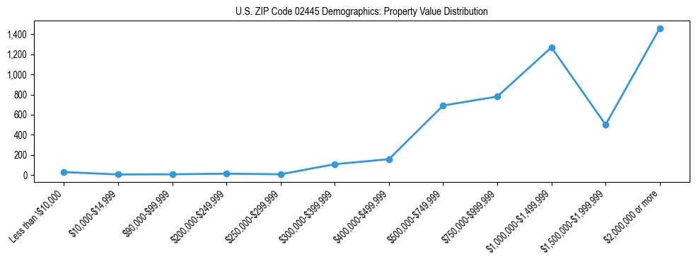 Line chart showing the distribution of property values for owner-occupied housing units in US ZIP Code 02445.