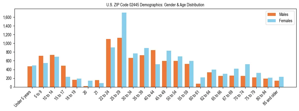 Bar chart showing the population distribution of US ZIP Code 02445 by age group and gender, based on 2023 ACS data.