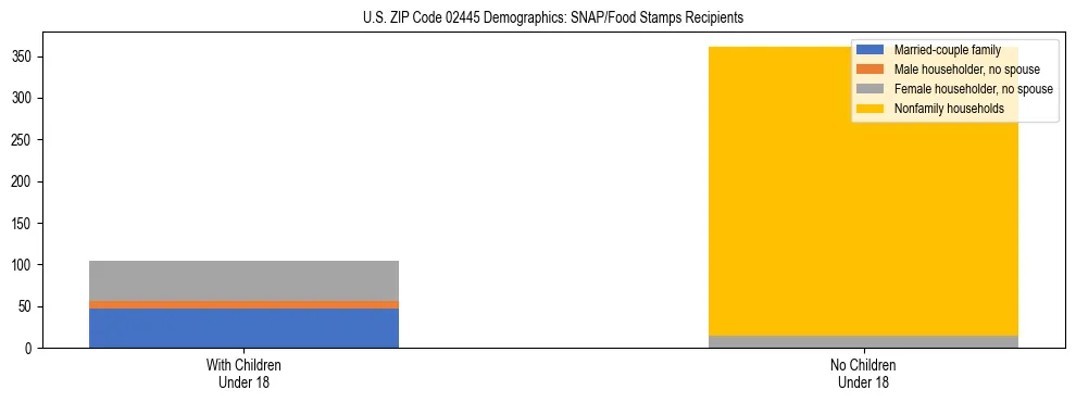 Stacked bar chart showing SNAP/Food Stamps recipient household composition by presence of children under 18 in US ZIP Code 02445, based on 2023 ACS data.
