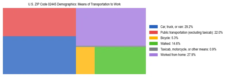 Treemap showing means of transportation to work distribution in US ZIP Code 02445.