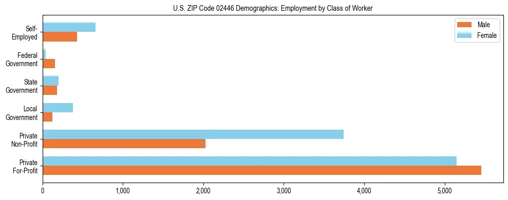 Horizontal bar chart showing employment distribution by class of worker and gender in US ZIP Code 02446, based on 2023 ACS data.