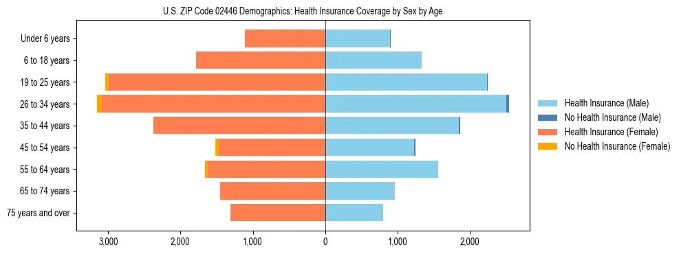 Pyramid chart showing health insurance coverage by age and sex in US ZIP Code 02446.