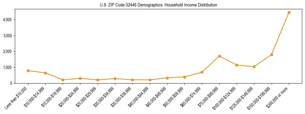 Horizontal bar chart showing household income distribution in US ZIP Code 02446.