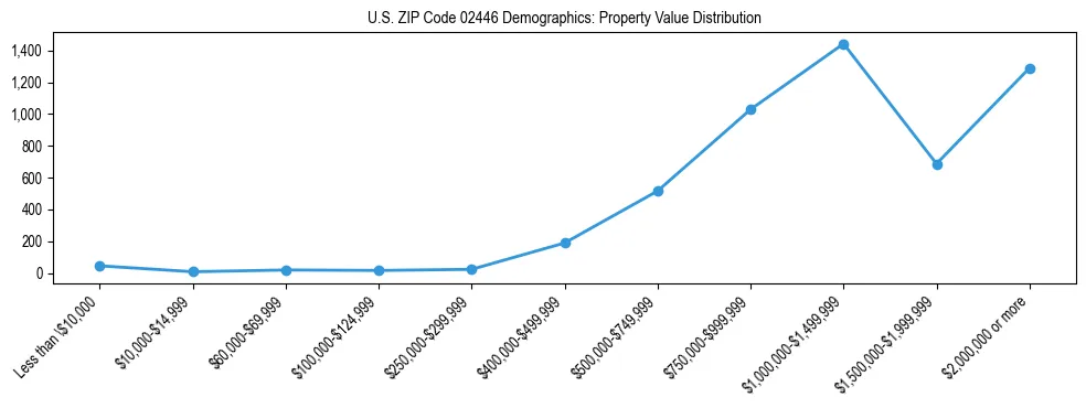Line chart showing the distribution of property values for owner-occupied housing units in US ZIP Code 02446.
