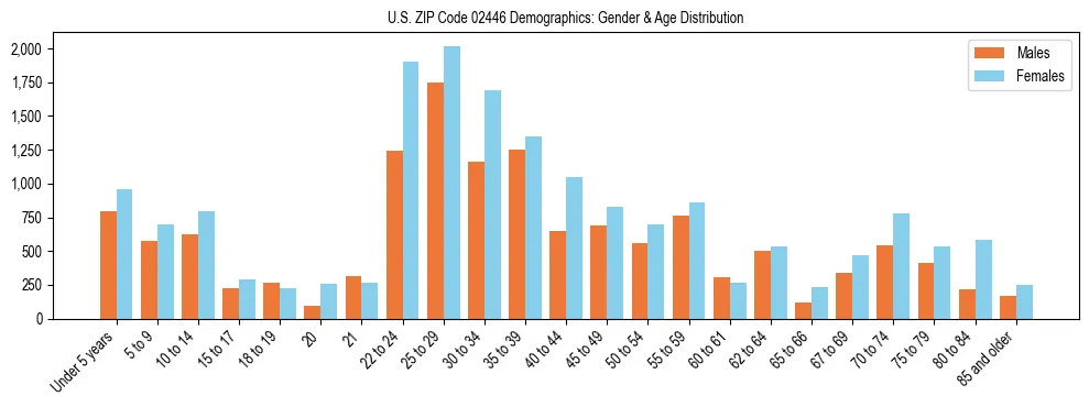 Bar chart showing the population distribution of US ZIP Code 02446 by age group and gender, based on 2023 ACS data.
