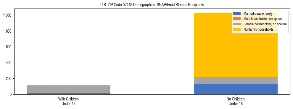 Stacked bar chart showing SNAP/Food Stamps recipient household composition by presence of children under 18 in US ZIP Code 02446, based on 2023 ACS data.