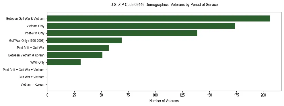 Horizontal bar chart showing veteran distribution by period of military service in US ZIP Code 02446, based on 2023 ACS data.
