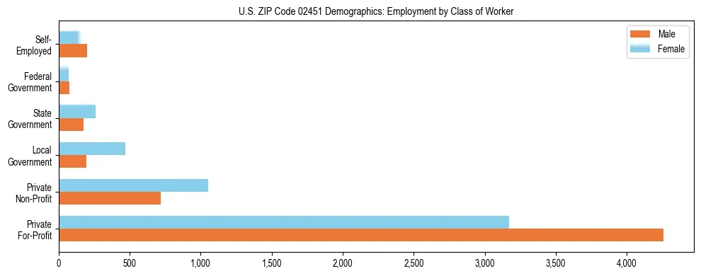 Horizontal bar chart showing employment distribution by class of worker and gender in US ZIP Code 02451, based on 2023 ACS data.
