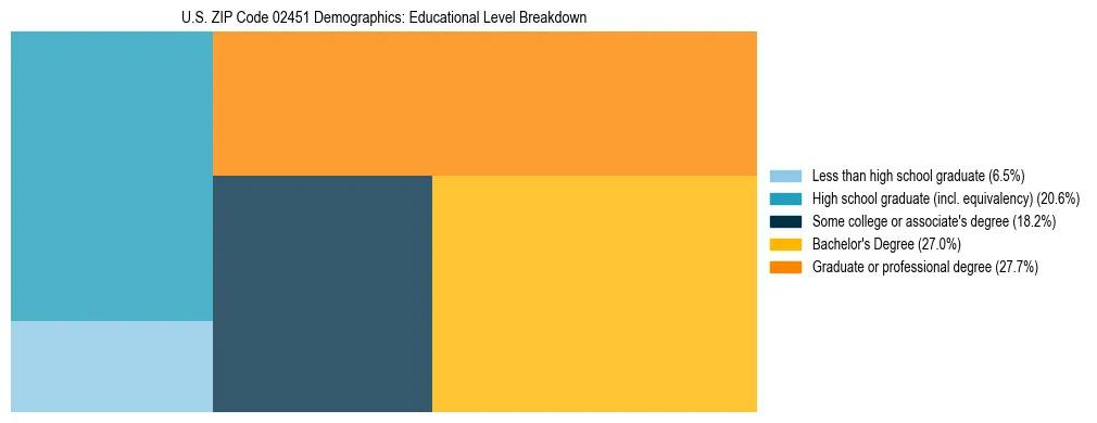 Treemap chart illustrating the educational attainment breakdown for population 25 years and over in US ZIP Code 02451.