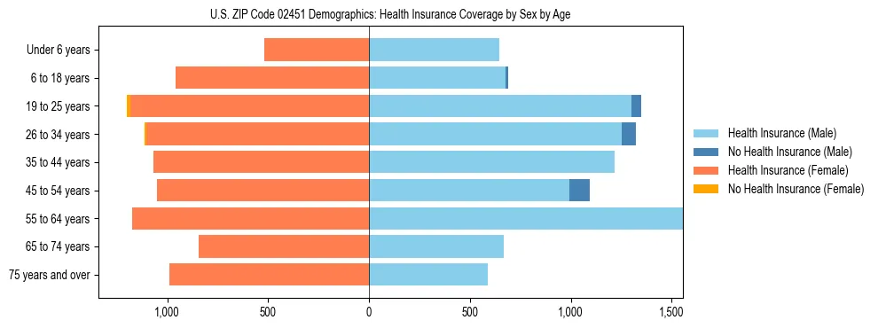Pyramid chart showing health insurance coverage by age and sex in US ZIP Code 02451.