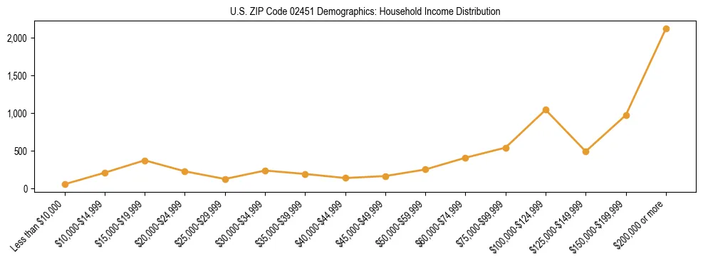 Horizontal bar chart showing household income distribution in US ZIP Code 02451.