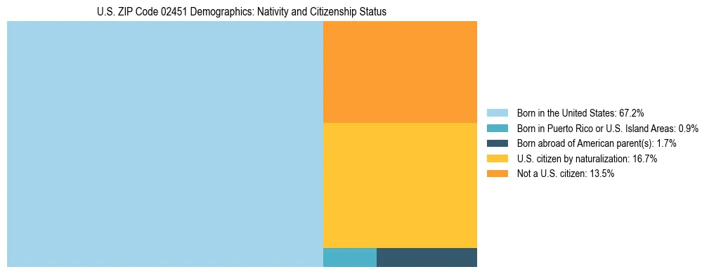 Treemap showing the population distribution by nativity and citizenship status in US ZIP Code 02451 based on U.S. Census data.