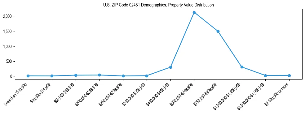 Line chart showing the distribution of property values for owner-occupied housing units in US ZIP Code 02451.