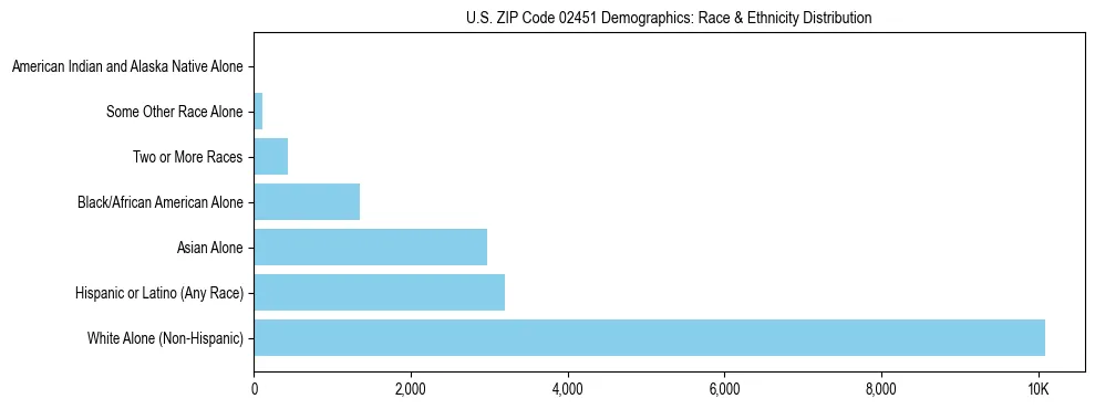 Race and Ethnicity Distribution Chart for US ZIP Code 02451
