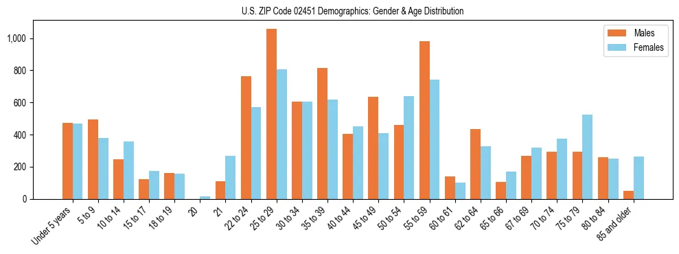Bar chart showing the population distribution of US ZIP Code 02451 by age group and gender, based on 2023 ACS data.