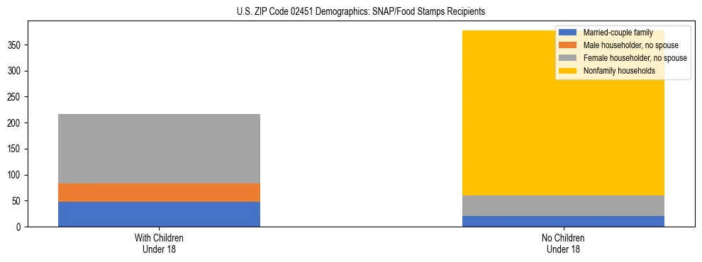 Stacked bar chart showing SNAP/Food Stamps recipient household composition by presence of children under 18 in US ZIP Code 02451, based on 2023 ACS data.