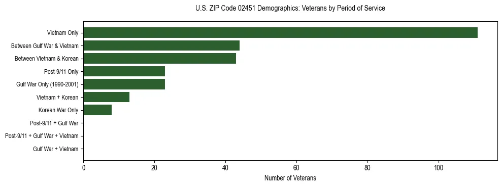 Horizontal bar chart showing veteran distribution by period of military service in US ZIP Code 02451, based on 2023 ACS data.
