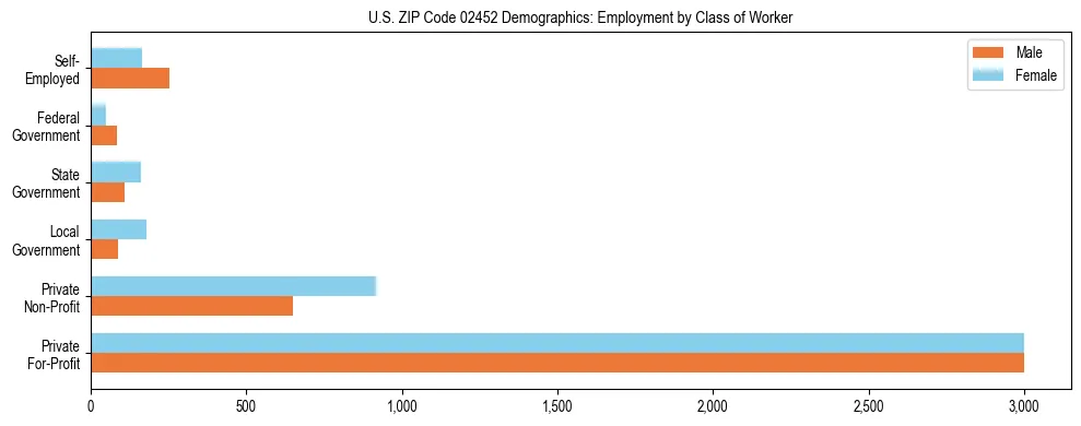 Horizontal bar chart showing employment distribution by class of worker and gender in US ZIP Code 02452, based on 2023 ACS data.