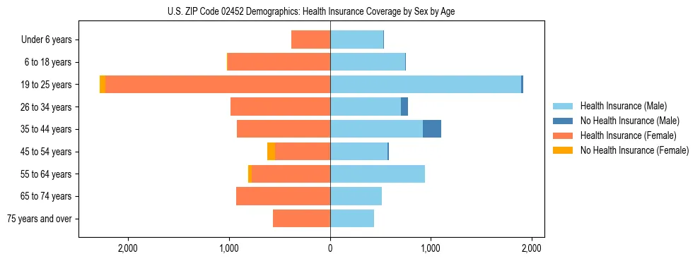 Pyramid chart showing health insurance coverage by age and sex in US ZIP Code 02452.