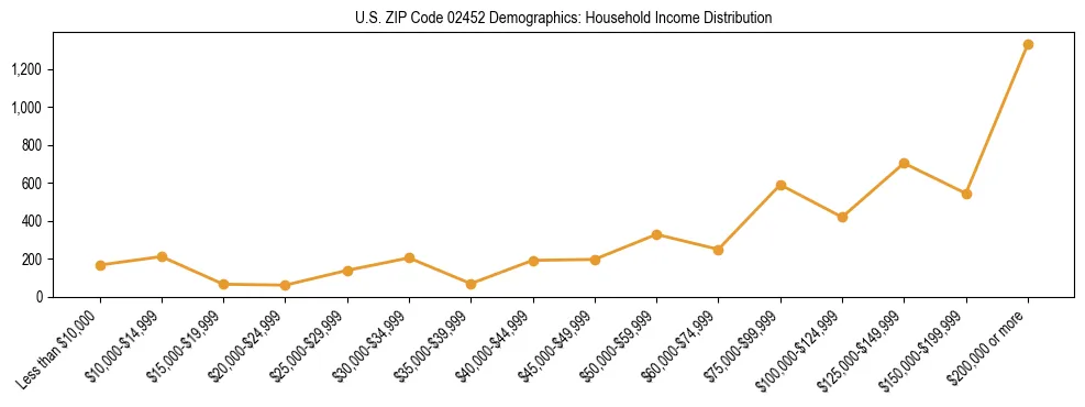 Horizontal bar chart showing household income distribution in US ZIP Code 02452.