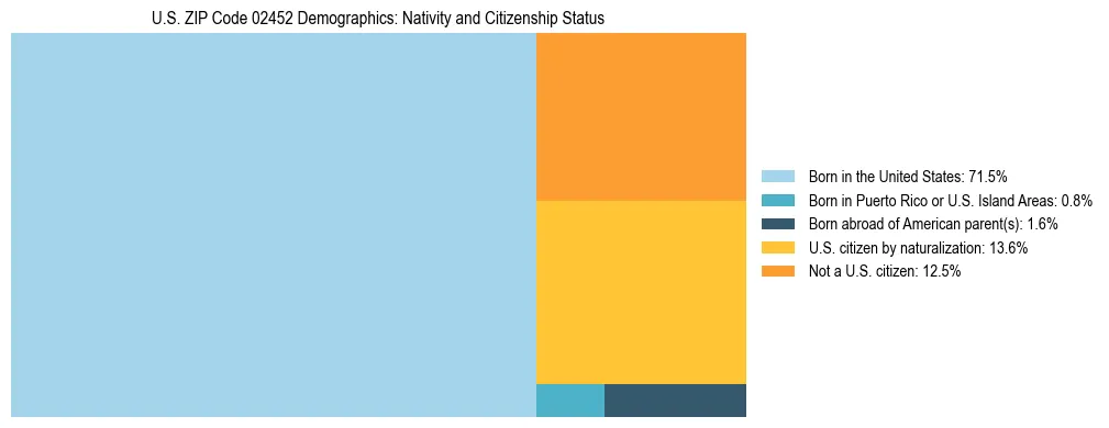 Treemap showing the population distribution by nativity and citizenship status in US ZIP Code 02452 based on U.S. Census data.