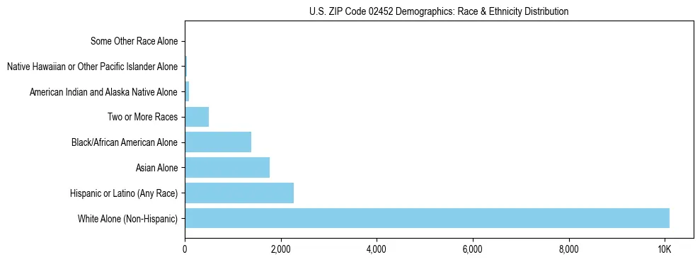 Race and Ethnicity Distribution Chart for US ZIP Code 02452