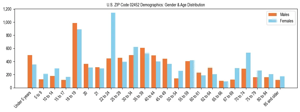 Bar chart showing the population distribution of US ZIP Code 02452 by age group and gender, based on 2023 ACS data.