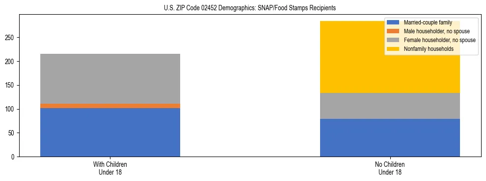 Stacked bar chart showing SNAP/Food Stamps recipient household composition by presence of children under 18 in US ZIP Code 02452, based on 2023 ACS data.