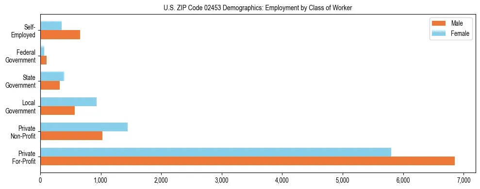 Horizontal bar chart showing employment distribution by class of worker and gender in US ZIP Code 02453, based on 2023 ACS data.