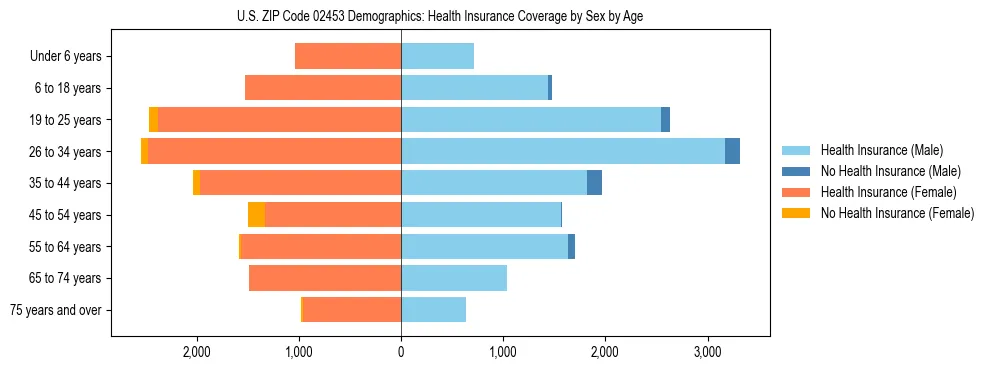 Pyramid chart showing health insurance coverage by age and sex in US ZIP Code 02453.
