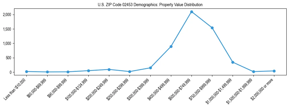 Line chart showing the distribution of property values for owner-occupied housing units in US ZIP Code 02453.