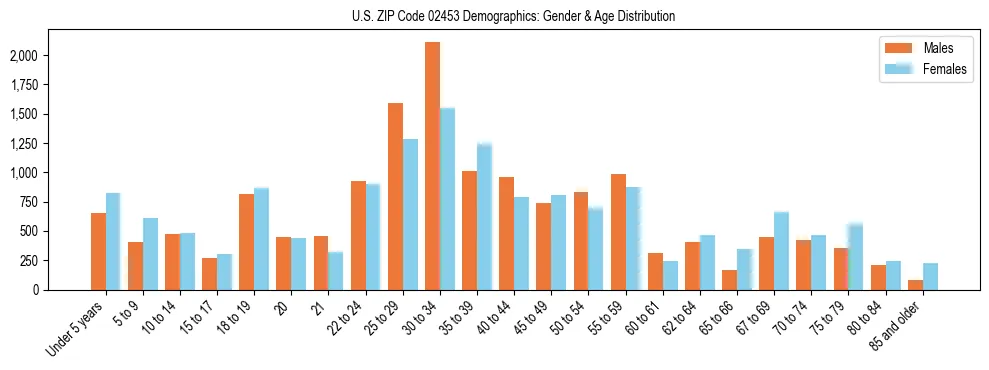 Bar chart showing the population distribution of US ZIP Code 02453 by age group and gender, based on 2023 ACS data.