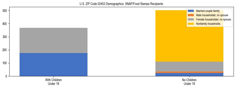 Stacked bar chart showing SNAP/Food Stamps recipient household composition by presence of children under 18 in US ZIP Code 02453, based on 2023 ACS data.