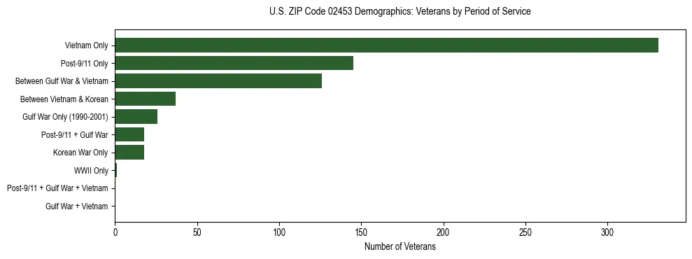 Horizontal bar chart showing veteran distribution by period of military service in US ZIP Code 02453, based on 2023 ACS data.