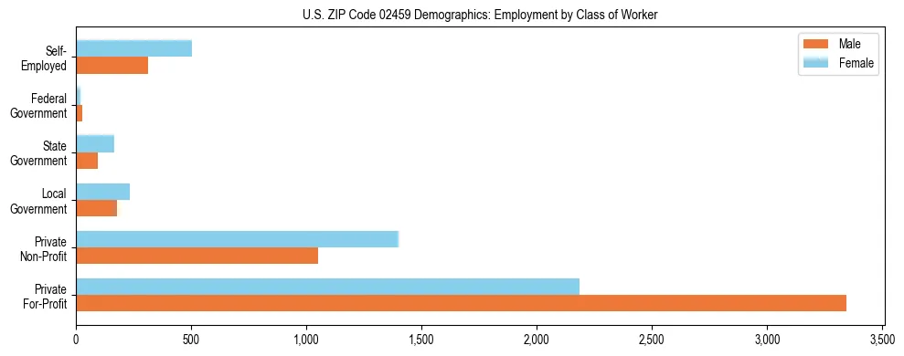 Horizontal bar chart showing employment distribution by class of worker and gender in US ZIP Code 02459, based on 2023 ACS data.