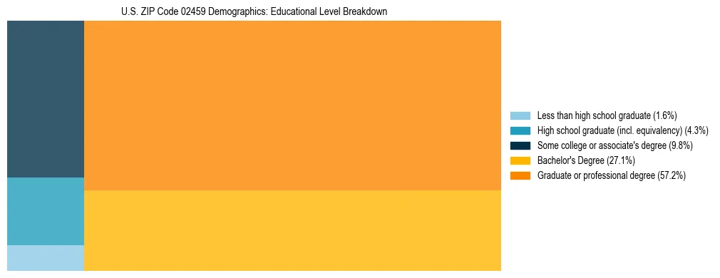 Treemap chart illustrating the educational attainment breakdown for population 25 years and over in US ZIP Code 02459.