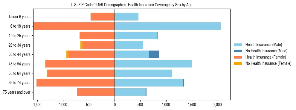 Pyramid chart showing health insurance coverage by age and sex in US ZIP Code 02459.