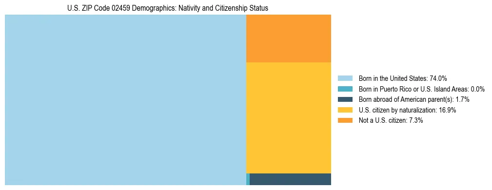 Treemap showing the population distribution by nativity and citizenship status in US ZIP Code 02459 based on U.S. Census data.