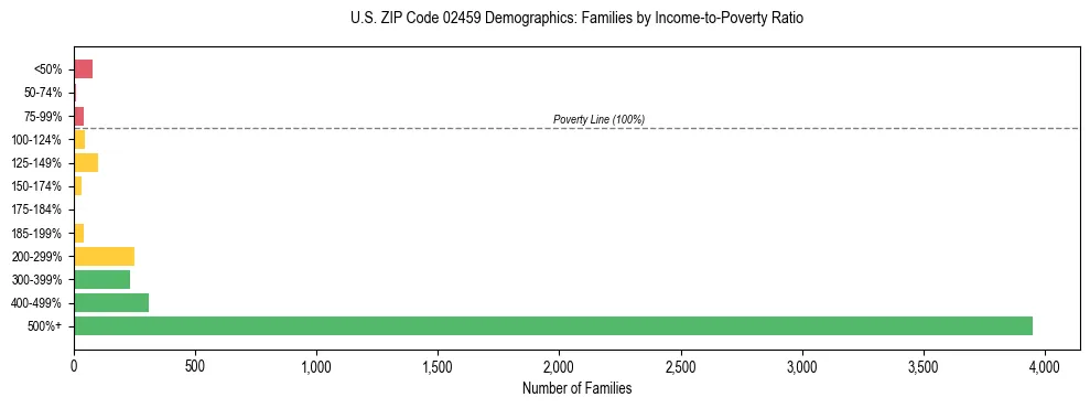 Horizontal bar chart showing family distribution by income-to-poverty ratio in US ZIP Code 02459, based on 2023 ACS data.