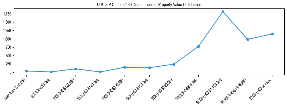 Line chart showing the distribution of property values for owner-occupied housing units in US ZIP Code 02459.