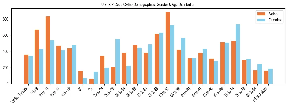 Bar chart showing the population distribution of US ZIP Code 02459 by age group and gender, based on 2023 ACS data.