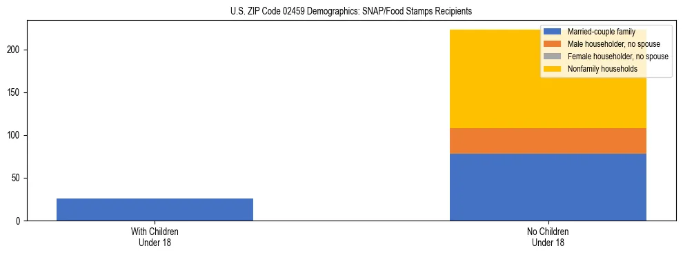 Stacked bar chart showing SNAP/Food Stamps recipient household composition by presence of children under 18 in US ZIP Code 02459, based on 2023 ACS data.