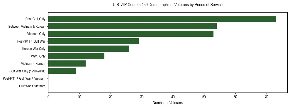 Horizontal bar chart showing veteran distribution by period of military service in US ZIP Code 02459, based on 2023 ACS data.