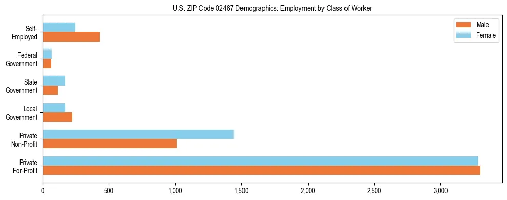 Horizontal bar chart showing employment distribution by class of worker and gender in US ZIP Code 02467, based on 2023 ACS data.