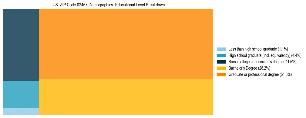 Treemap chart illustrating the educational attainment breakdown for population 25 years and over in US ZIP Code 02467.