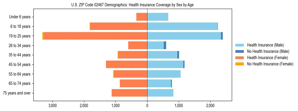 Pyramid chart showing health insurance coverage by age and sex in US ZIP Code 02467.