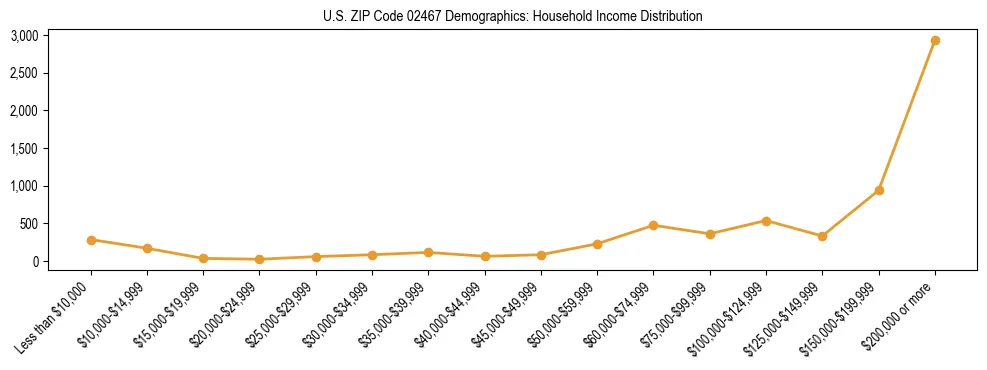 Horizontal bar chart showing household income distribution in US ZIP Code 02467.