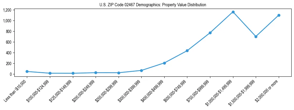 Line chart showing the distribution of property values for owner-occupied housing units in US ZIP Code 02467.